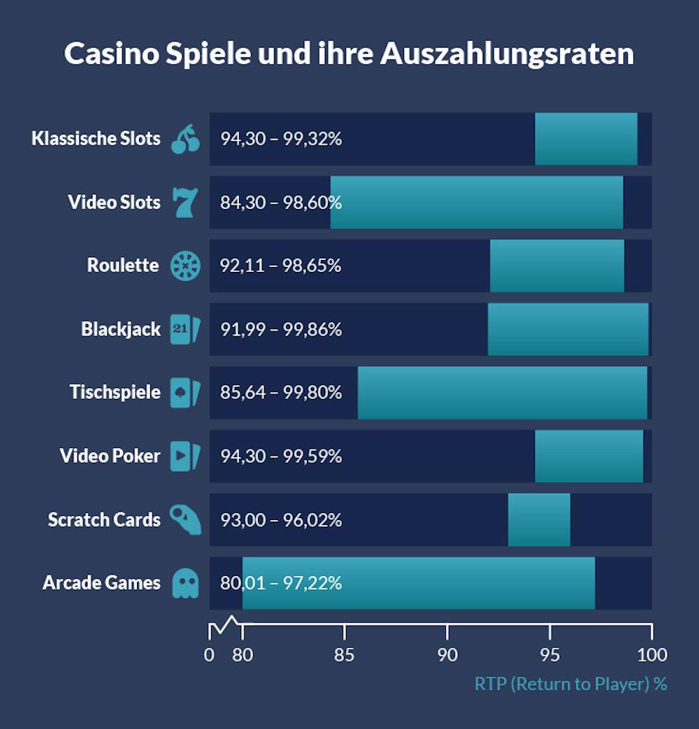 Auszahlungsraten verschiedener Casino Spiele