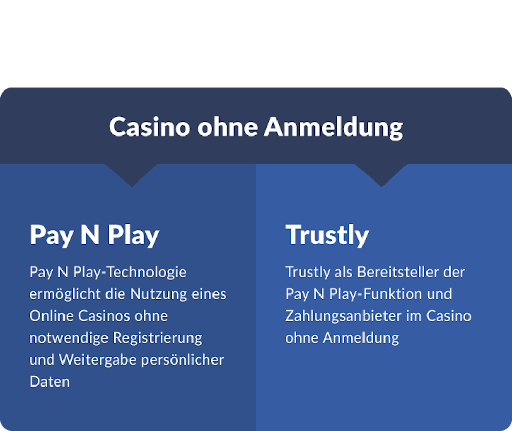 Unterschied zwischen Casinos ohne Konto, Pay N Play &amp; Trustly Casinos