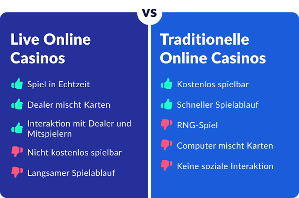 Unterschiede zwischen Live Online Casino und traditionellem Online Casino
