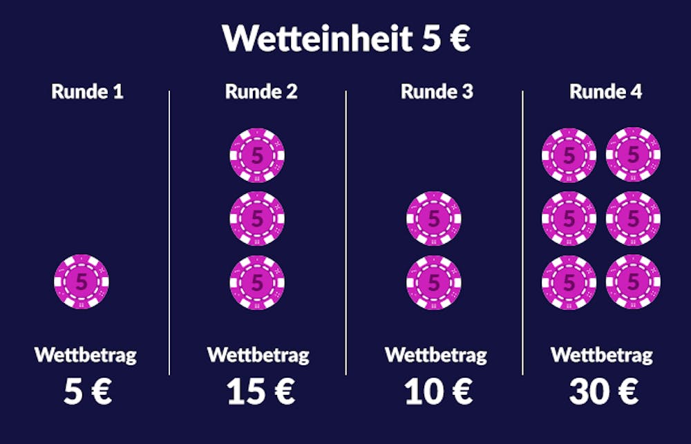 Abbildung der 1 3 2 6 Wettfolge mit ansteigender Chipanzahl und Markierungen an den Stellen an denen Gewinne erneut gesetzt werden um sechs Einheiten zu erreichen