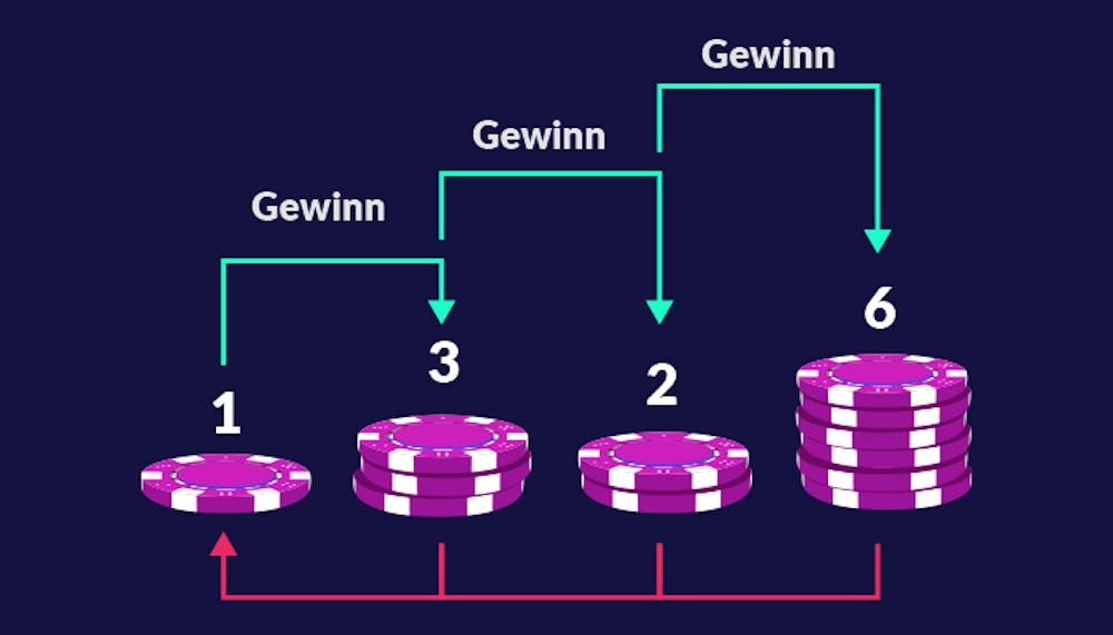 Schritt für Schritt Anleitung für die 1 3 2 6 Wettstrategie beginnend mit 5 € in Runde 1 gefolgt von 15 € 10 € und 30 € in Runde 4