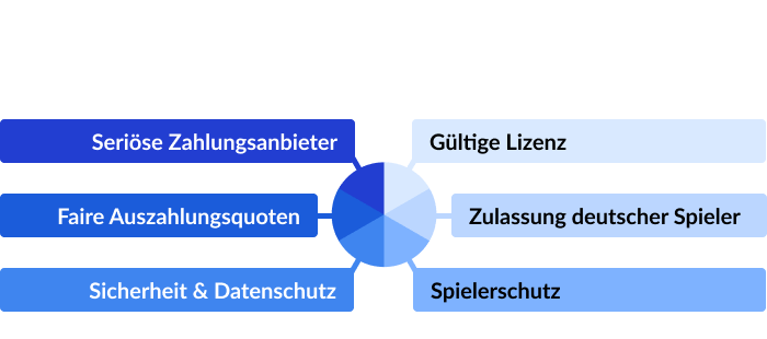 Merkmale legaler Online Casinos