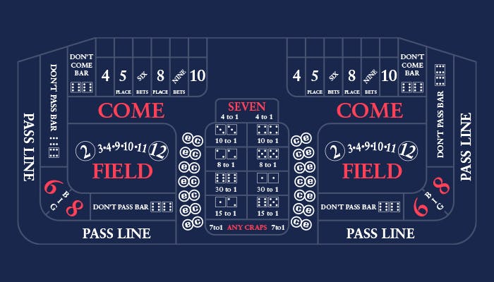 Anleitung zum Spielablauf und Regeln beim Online Craps Wuerfelspiel