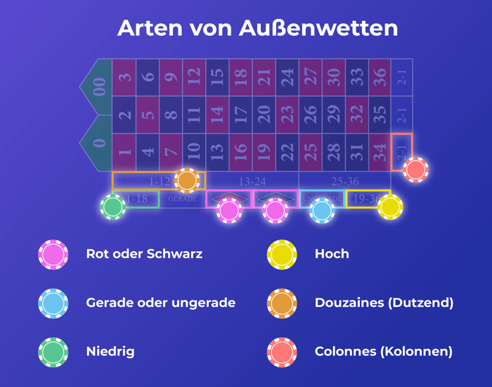 Arten von Innenwetten beim Roulette mit farblich markierten Chips für Rot/Schwarz, Hoch/Niedrig, Dutzend und Kolonnen.