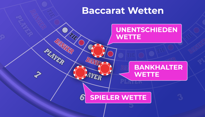 Darstellung der drei Baccarat-Wettarten: Spieler, Bankhalter und Unentschieden, farblich markiert auf einem Baccarat-Tisch.