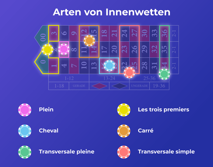 Arten von Innenwetten beim Roulette mit farblich markierten Chips für Plein, Cheval, Carré, Transversale und weitere Wettarten.