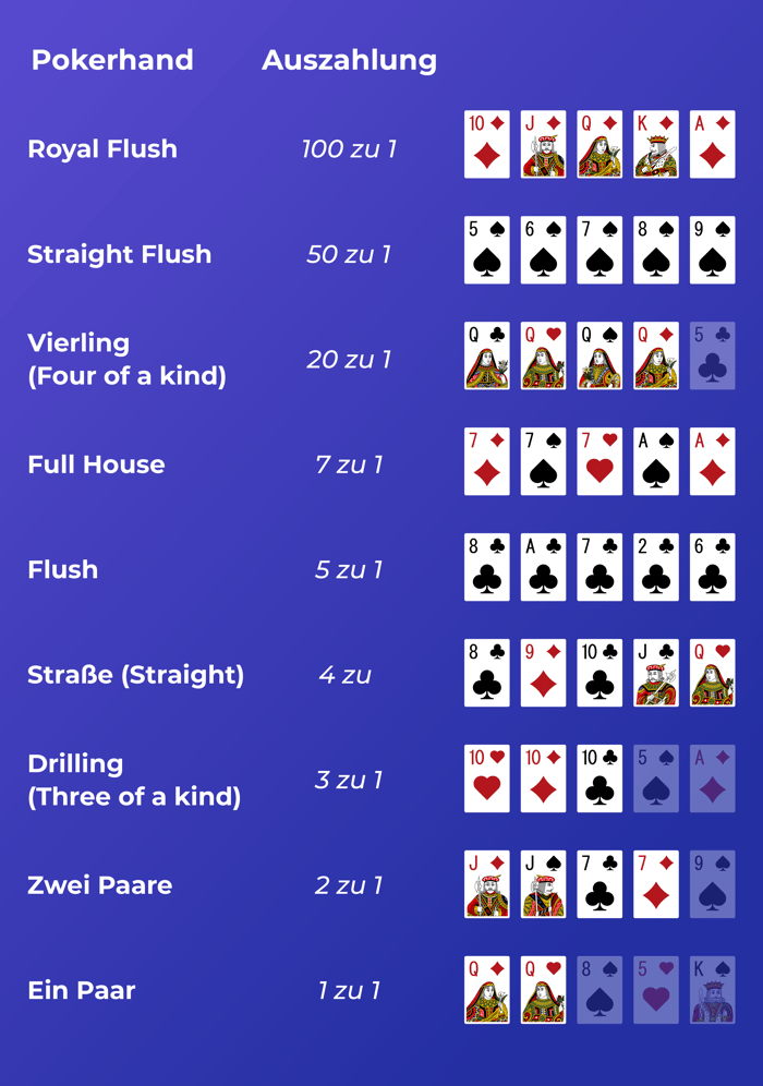 Caribbean Stud Poker Auszahlung Tabelle mit Beispielen für alle Gewinnhände auf lila Hintergrund.