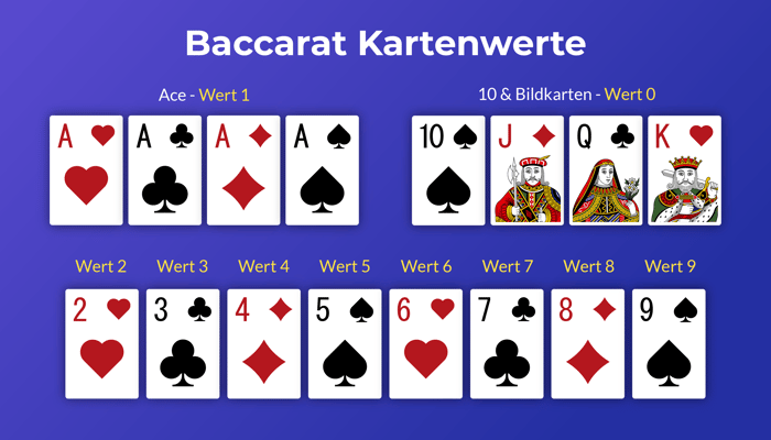Kartenwerte im Baccarat: Ass zählt 1, Karten 2–9 entsprechend ihrem Wert, 10 und Bildkarten zählen 0.