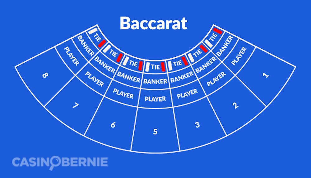 Eine grafische Darstellung der verschiedenen Felder auf einem Baccarat Tisch