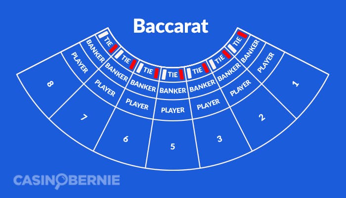 Eine grafische Darstellung der verschiedenen Felder auf einem Baccarat Tisch