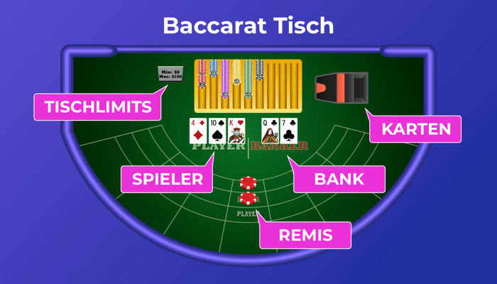 Baccarattisch mit markierten Bereichen für Spieler, Bank, Remis, Tischlimits und Karten zur Veranschaulichung.