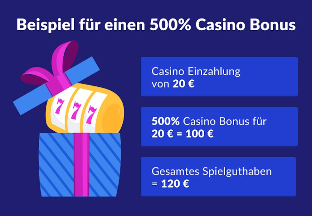 Eine Geschenkbox in den Farben blau und lila, mit einer Slot Walze, die oben herausschaut. Oben der Text 500 % Casino Bonus, unten eine Tabelle mit der Berechnung des 500 % Bonus bei 20 € Einsatz.