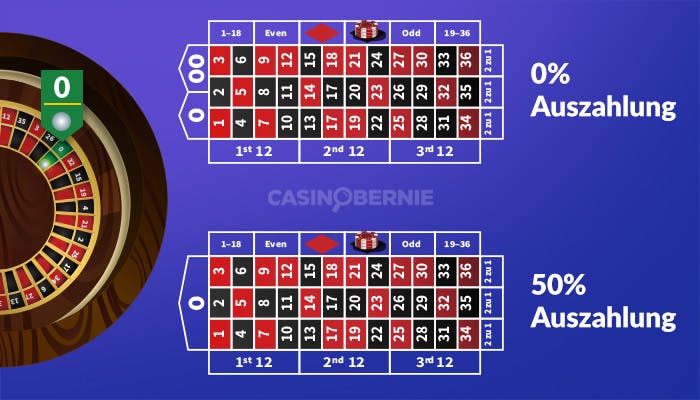 Eine Visualisierung über die Erfolgsquoten bei dem La Partage Roulette System