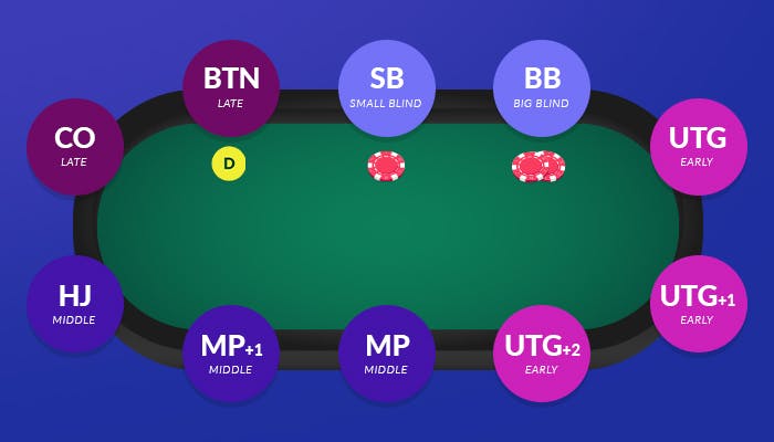 Pokertisch mit Positionen in Texas Holdem Poker Casinos