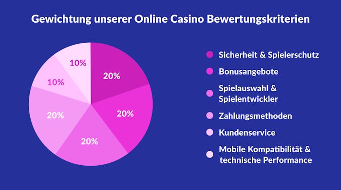 Gewichtung unserer Online Casino Bewertungskriterien