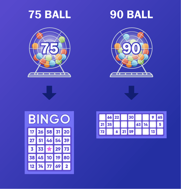 Grafik die 70-Ball-Bingo und 90-Ball Bingo zeigt. Links ist 75 Ball mit den 5x5 Regeln auf dem Raster zu sehen, rechts ist 90 Ball abgebildet mit der englischen Variante.
