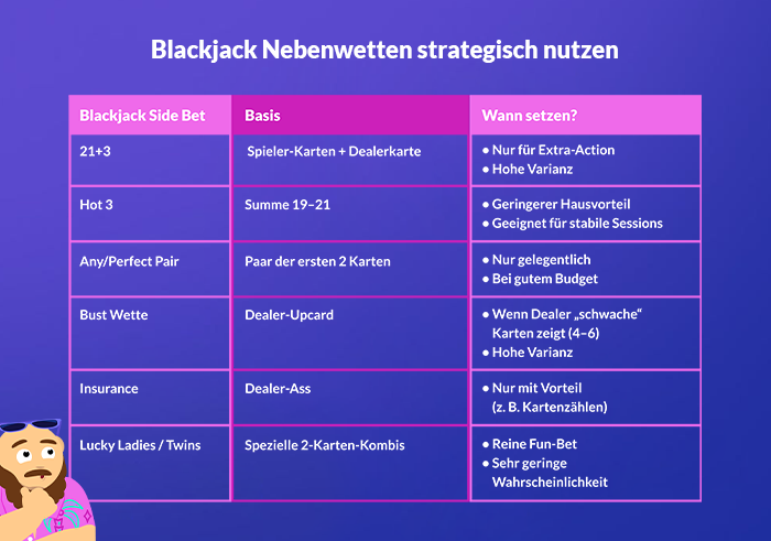 Blackjack Nebenwetten strategisch nutzen