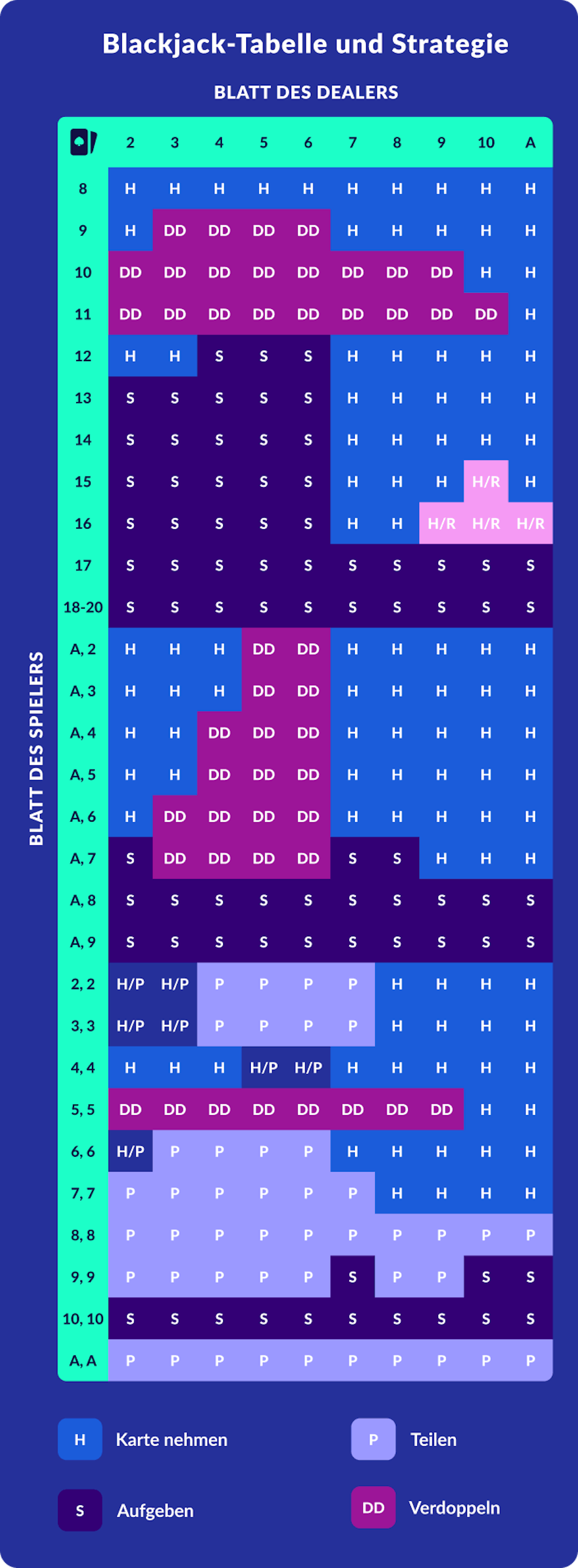 Aufbau der Blackjack Tabelle