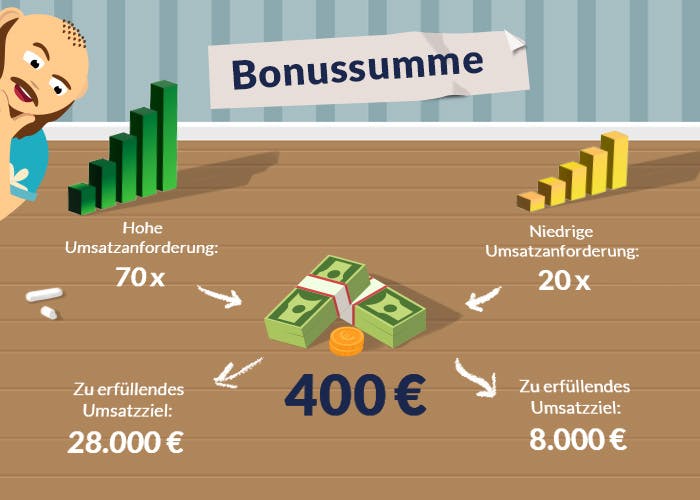 Bonussumme bei hoher und niedriger Umsatzanforderung