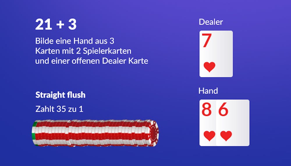 Eine Erklärung über die Blackjack Nebenwette 21+3 mit Spielkarten und Jetons zur besseren Visualisierung