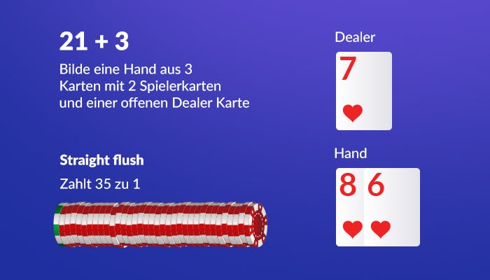 Eine Erklärung über die Blackjack Nebenwette 21+3 mit Spielkarten und Jetons zur besseren Visualisierung