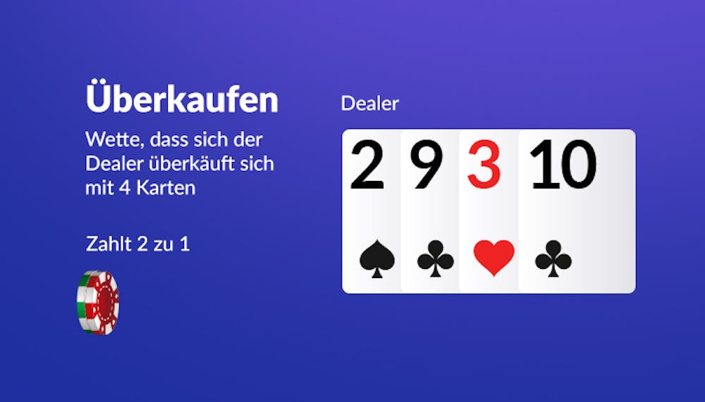 Eine Visualisierung und Erklärung über die Blackjack Nebenwette Bust it 