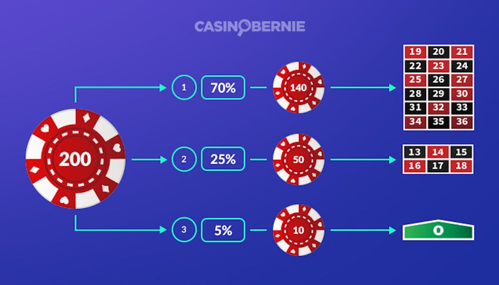 Das Verhältnis der zu wählenden Einsätze bei der James Bond Strategie, dargestellt in einer InfoGraphic