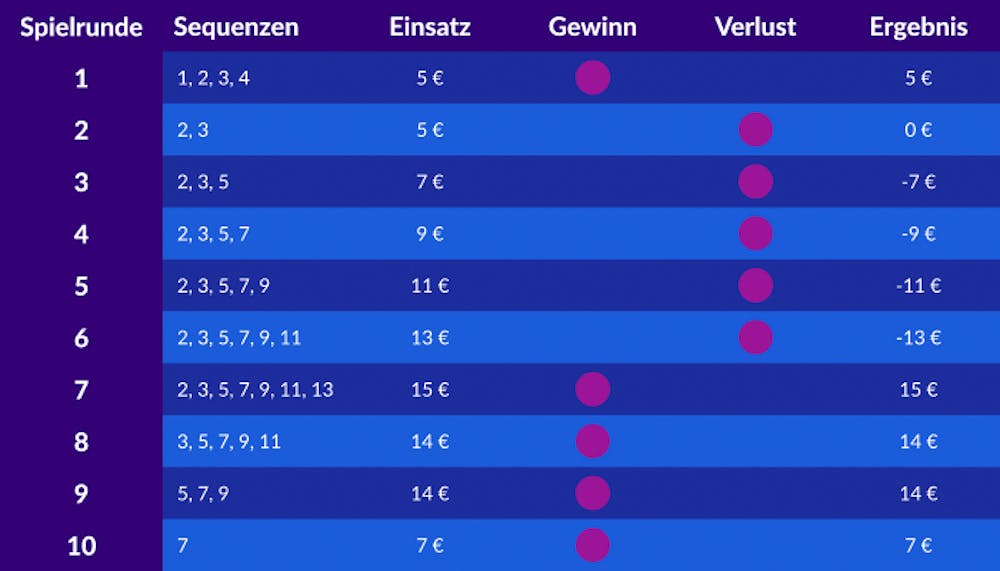 Eine Tabelle über die Funktionsweise der Labouchere Strategie