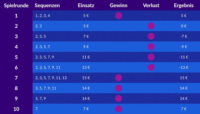 Eine Tabelle über die Funktionsweise der Labouchere Strategie