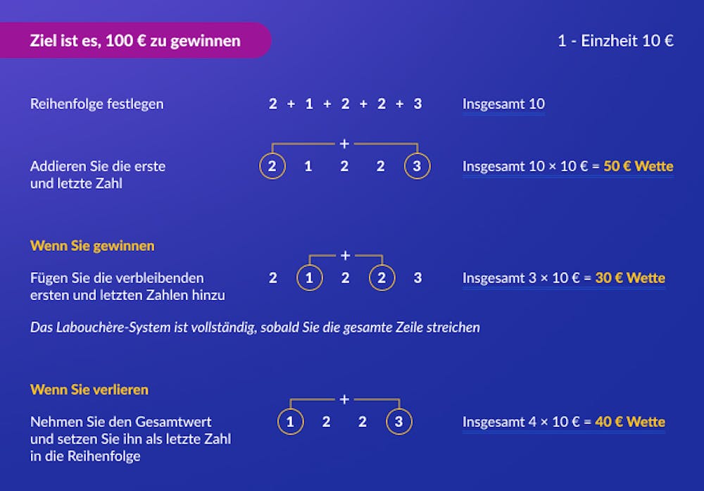 Eine Infographic, die darstellt, wie das Labouchere System angewendet wird