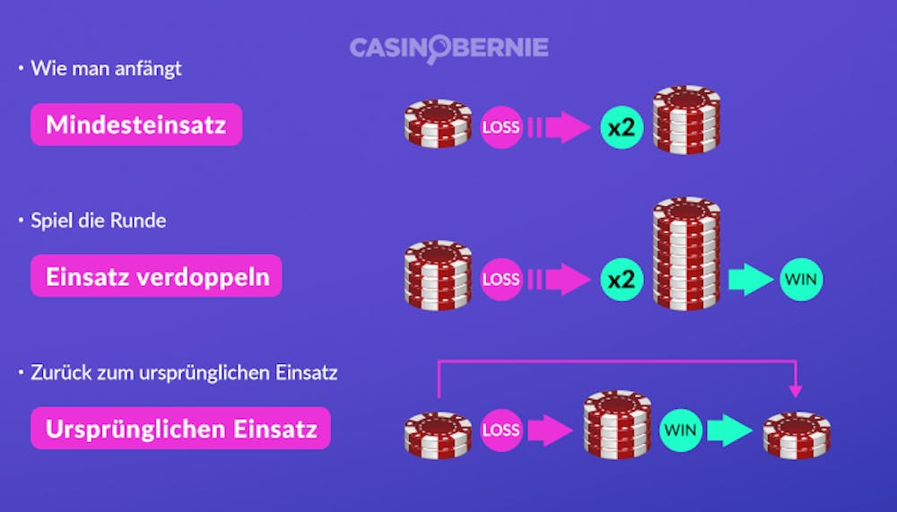 Eine Anleitung über das Martingale System, als Visualisierung der Einsätze dienen Roulette Chips