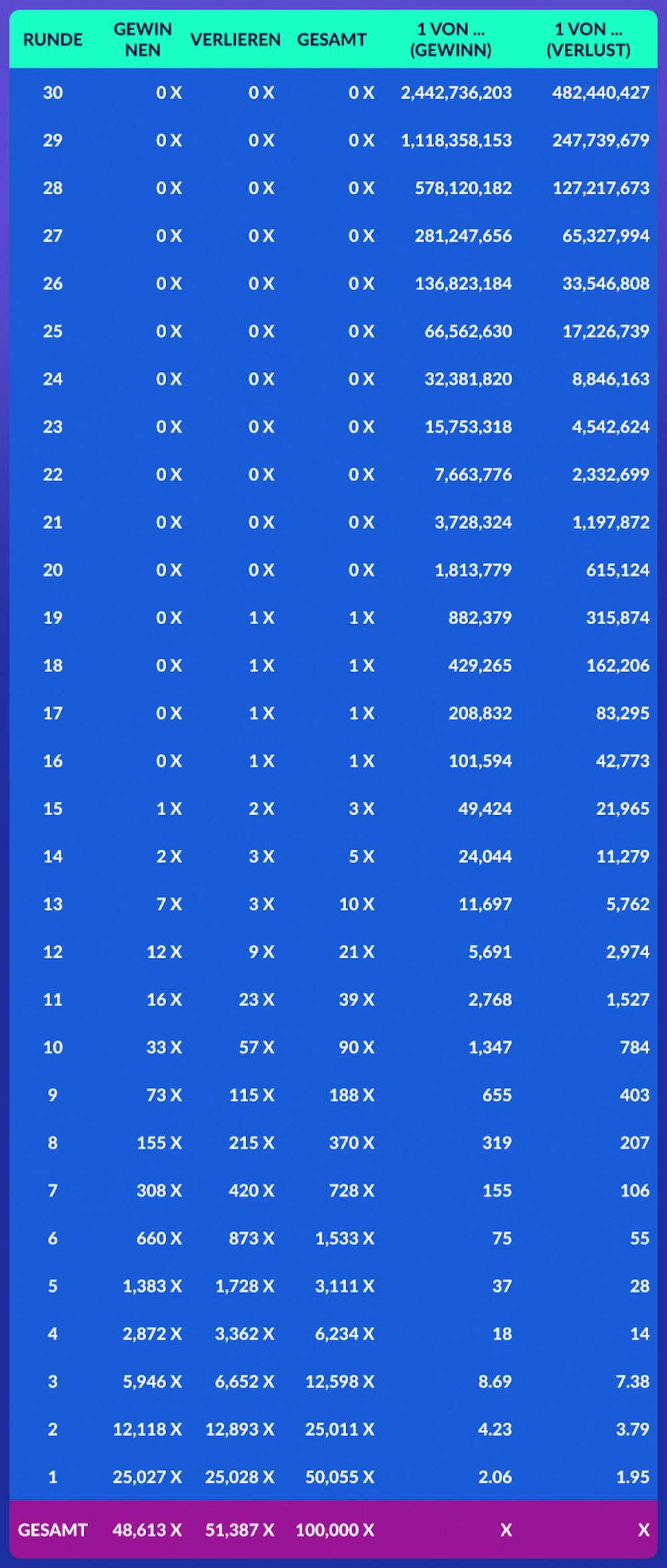 Eine Tabelle zu den verschiedenen Resultaten der Martingale Strategie 