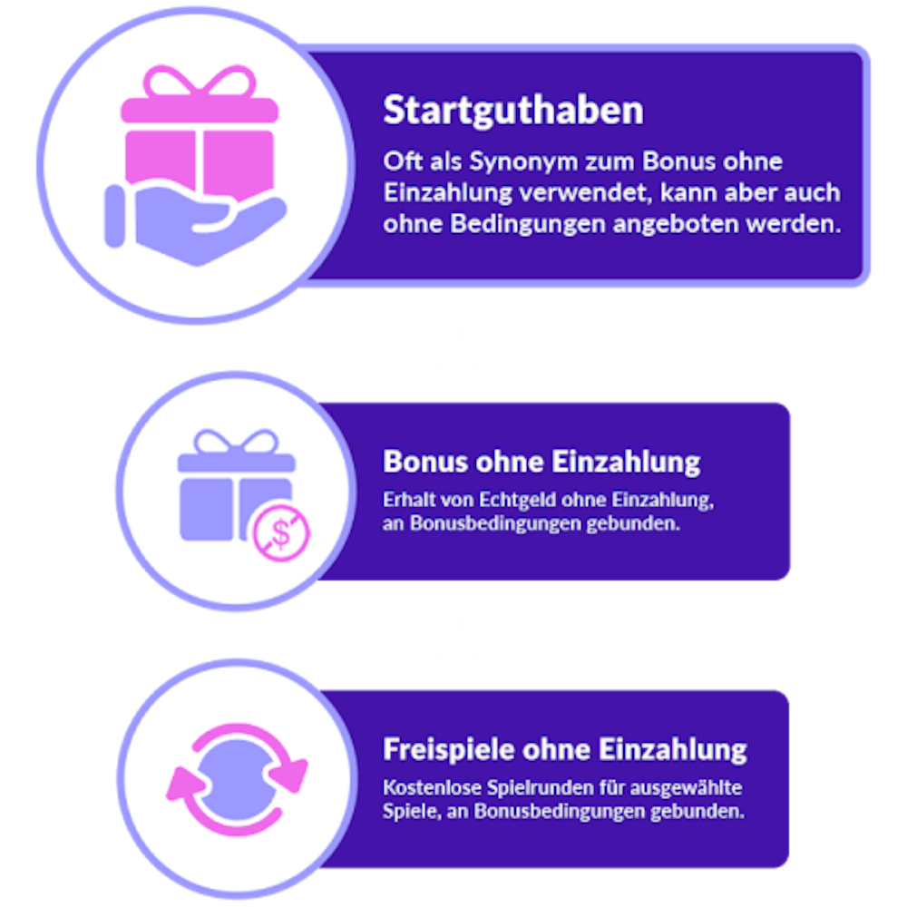 casino mit startguthaben, bonus ohne einzahlung und freispiele ohne einzahlung in einer infografik erklärt.