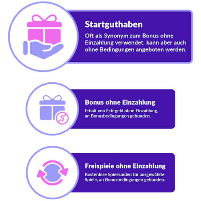 casino mit startguthaben, bonus ohne einzahlung und freispiele ohne einzahlung in einer infografik erklärt.