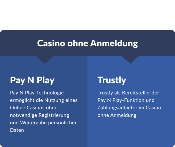Unterschied zwischen Casinos ohne Konto, Pay N Play & Trustly Casinos