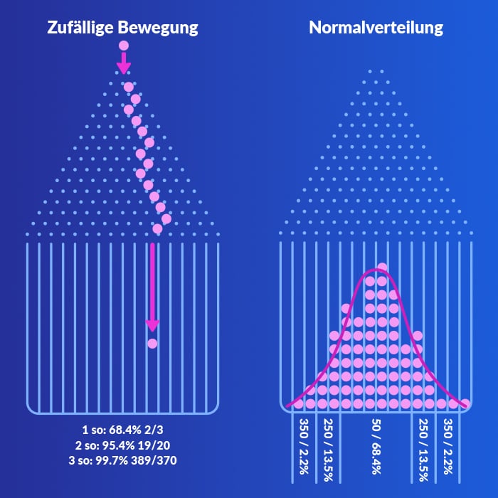 Plinko Wahrscheinlichkeiten bei zufälliger Bewegung und bei Normalverteilung