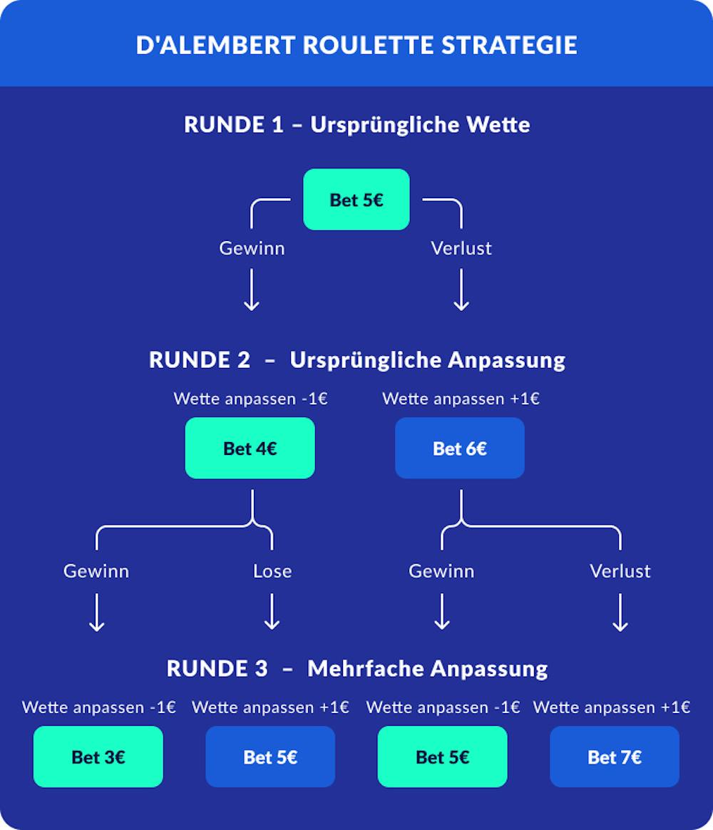 Eine Infographic, die die Funktionsweise der D'Alembert Strategie erklärt