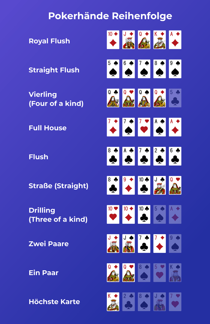 Die Reihenfolge der Pokerhände von Royal Flush bis höchste Karte, jeweils mit Beispielhänden.