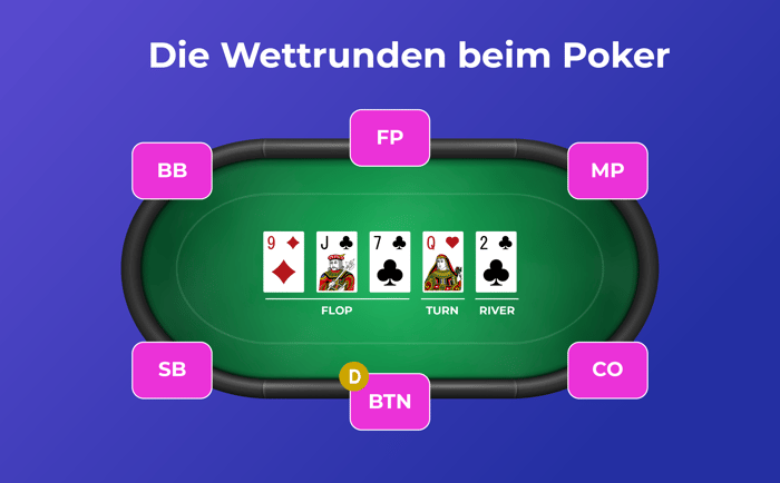 Die Wettrunden beim Poker mit markierten Positionen am Tisch und den Setzrunden Flop, Turn und River.