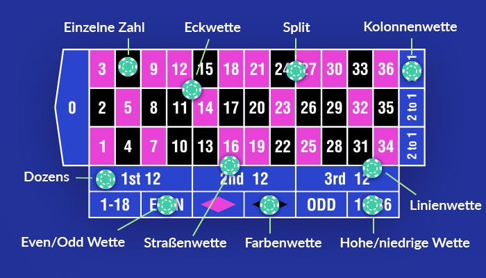 Europäische Roulette Spielmatte mit Wettarten