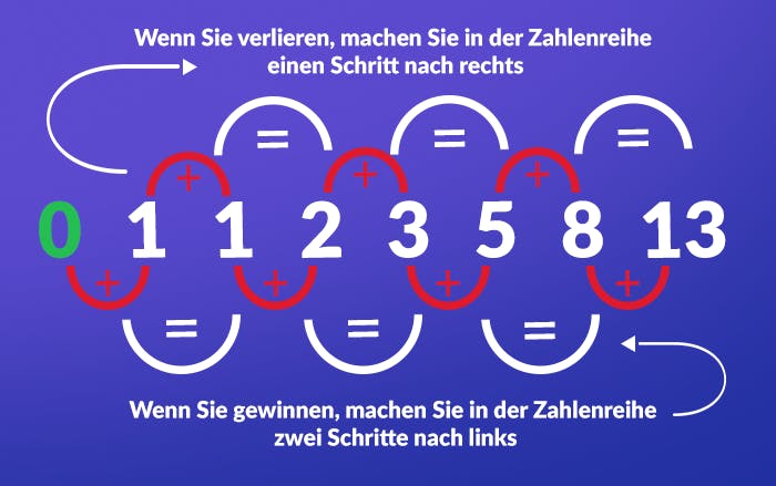 Eine Grafische Darstellung, wie man seine Einsätze nach dem Fibonacci System  gestaltet. 