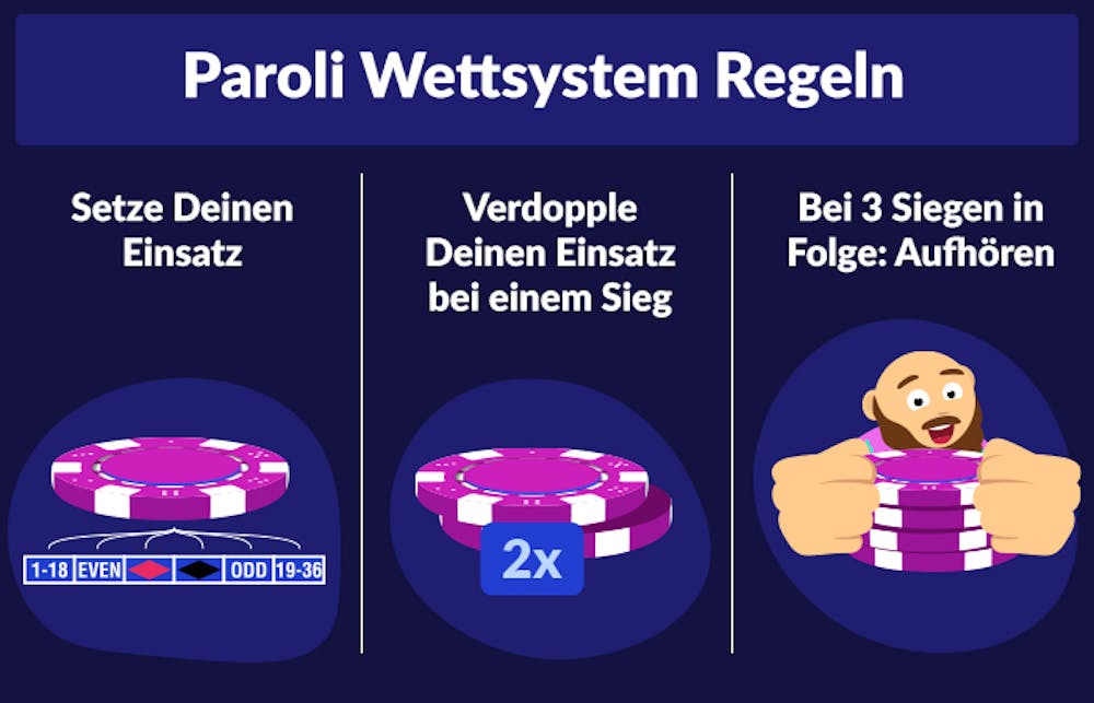 Infografik zum Paroli Wettsystem. Links: Setze den Anfangseinsatz. Mitte: Verdopple den Einsatz nach einem Sieg. Rechts: Bei drei Siegen in Folge aufhören. Abbildung zeigt lila Chips und Wettoptionen auf einem Roulette-Tisch.