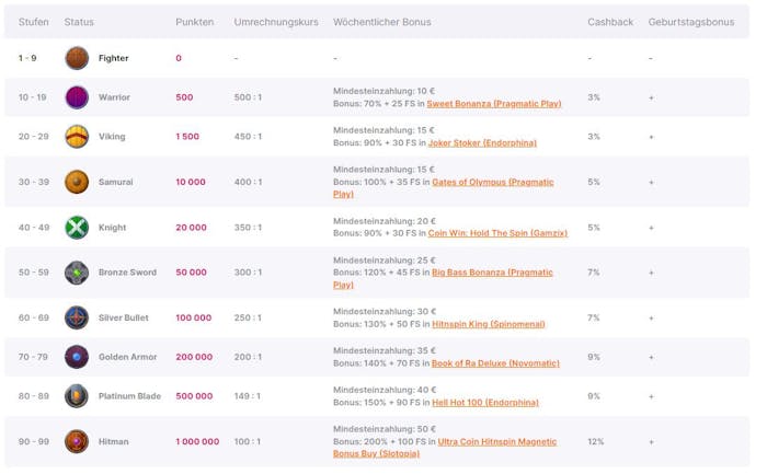 Das Treueprogramm im Hit n Spin Casino