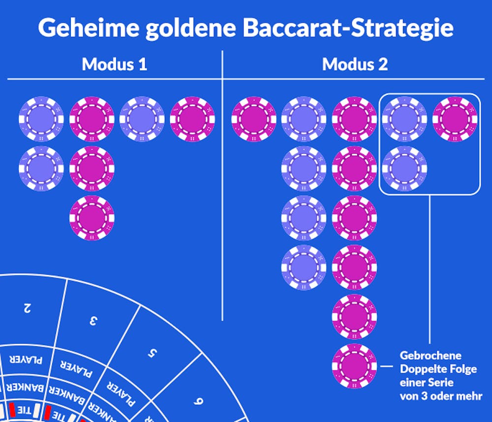 Diagramm mit farbigen Chips, das die Breaking Doubles Baccarat Strategie veranschaulicht und zeigt, wie doppelte Einsätze gebrochen und auf die andere Seite gewechselt werden.