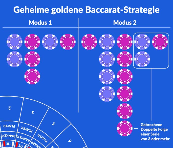 Diagramm mit farbigen Chips, das die Breaking Doubles Baccarat Strategie veranschaulicht und zeigt, wie doppelte Einsätze gebrochen und auf die andere Seite gewechselt werden.