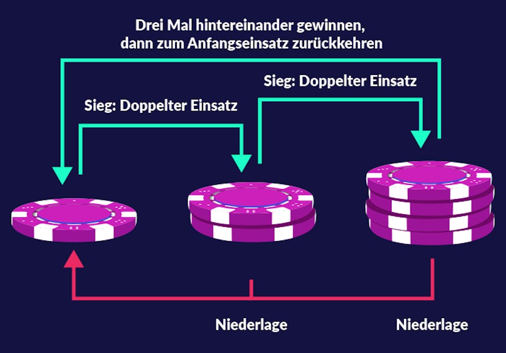 Diagramm des Paroli Wettsystems mit Einsatzverdopplung. Drei aufeinanderfolgende Siege führen zurück zum Anfangseinsatz. Verluste stoppen die Verdopplung. Abbildung zeigt lila Chips und Pfeile, die den Gewinn- und Verlustverlauf darstellen.