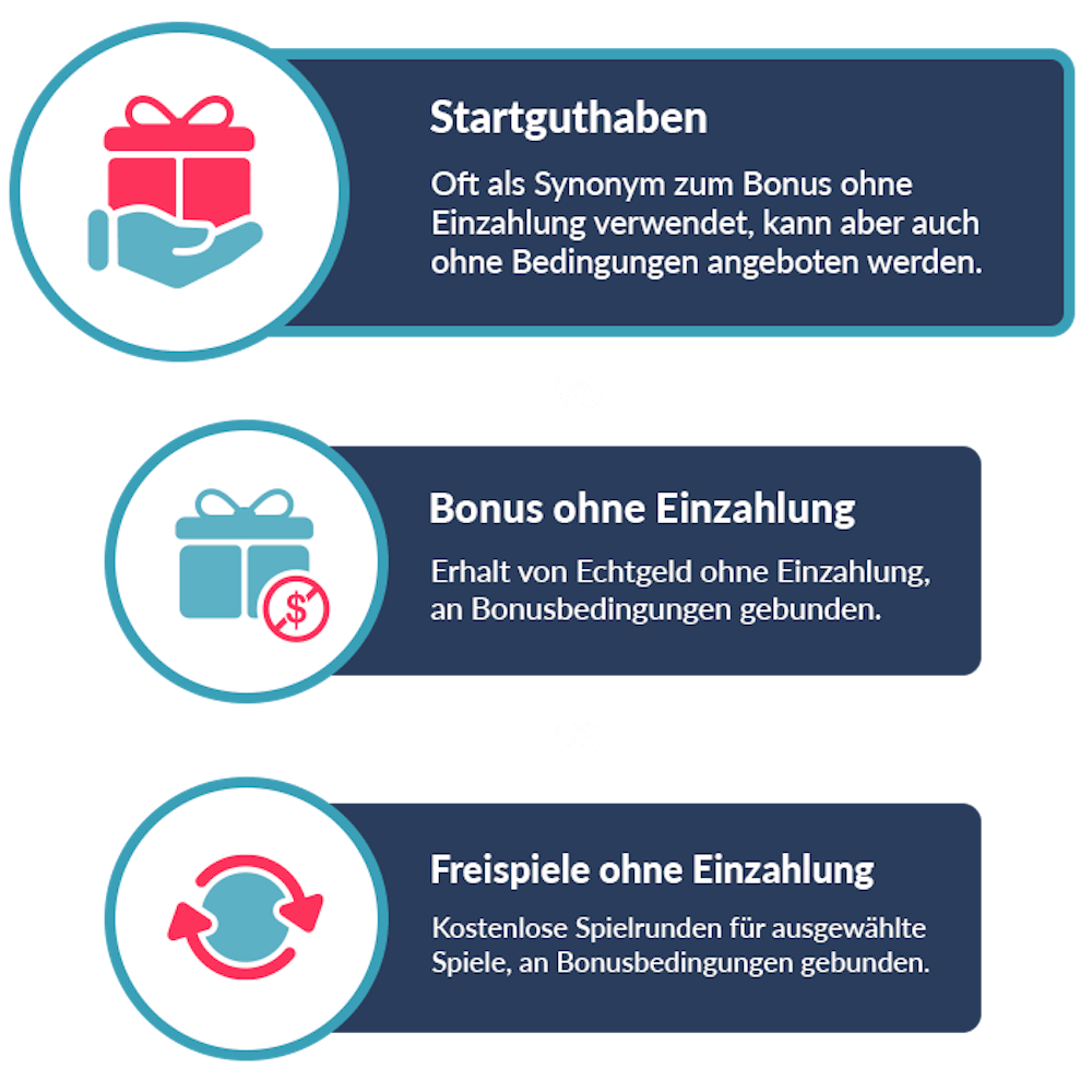 Unterschied zwischen Startguthaben ohne Einzahlung, Bonus ohne Einzahlung und Freispiele ohne Einzahlung