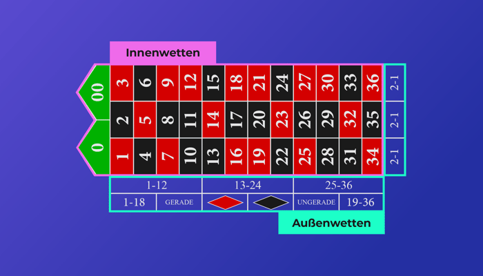Das Roulettespielfeld mit klar abgegrenzten Bereichen für Innenwetten und Außenwetten, jeweils farblich hervorgehoben.