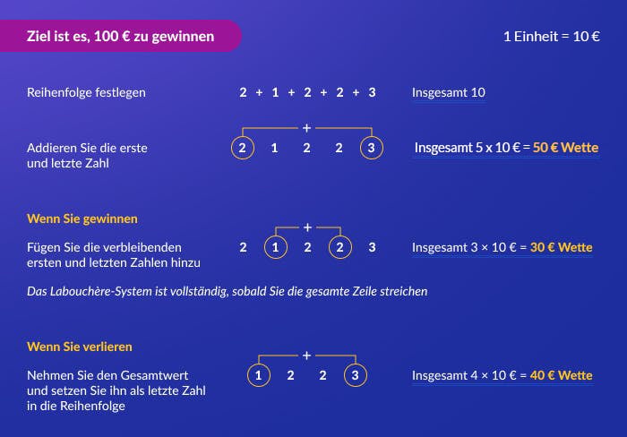 Eine Infografik, die darstellt, wie das Labouchere System angewendet wird
