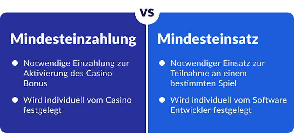 Infogrpahik zeigt Unterschied zwischen Mindesteinzahlung und Mindesteinsatz